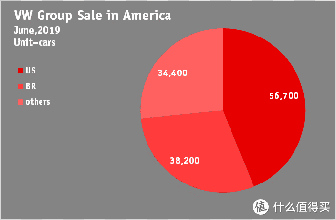 VW集团在美洲的销售情况