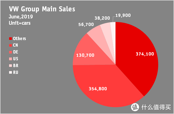 VW集团的主要消费国