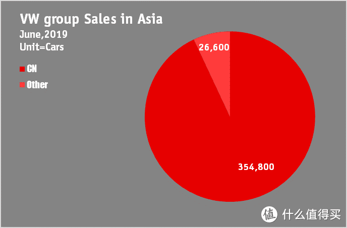 VW集团在亚洲的销售情况