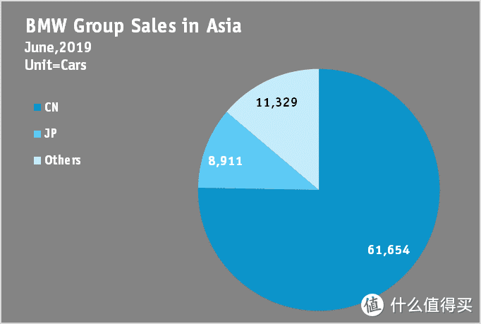 BMW在亚洲的销售情况