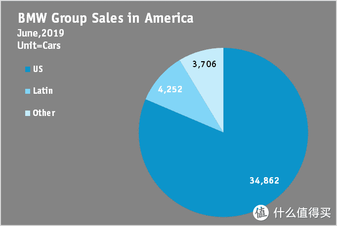 BMW在美洲的销售情况