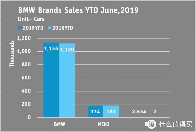 BMW集团旗下品牌YTD销售同比