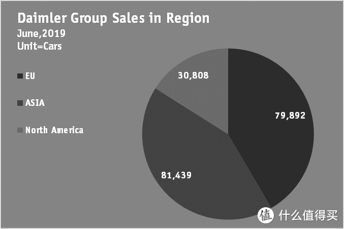 Daimler集团的主要市场占比