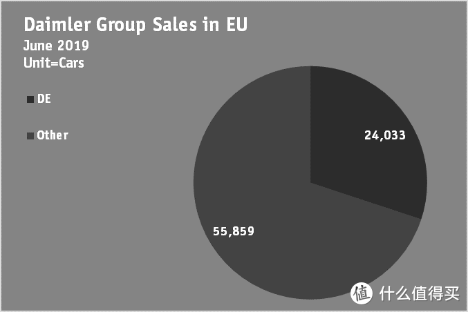 Daimler集团在欧洲的销售情况
