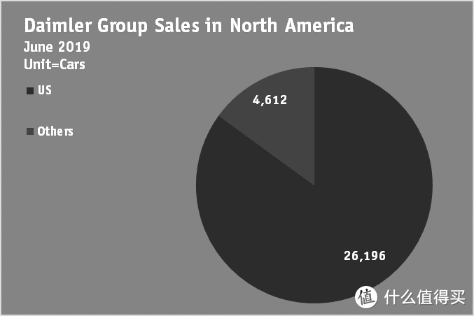 Daimler集团在北美的销售情况