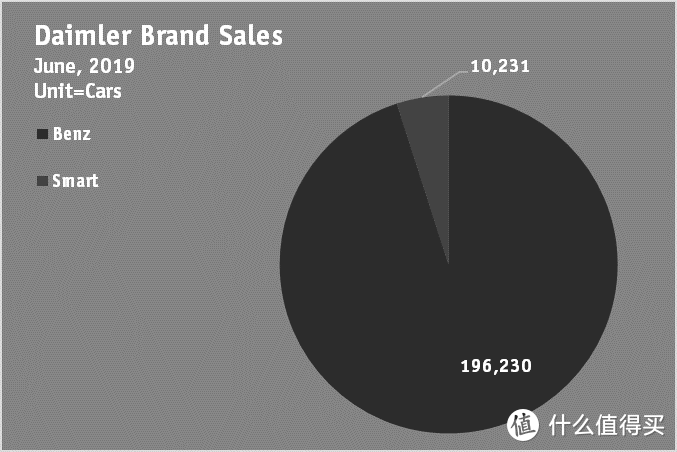 Daimler集团旗下品牌当月的销售占比