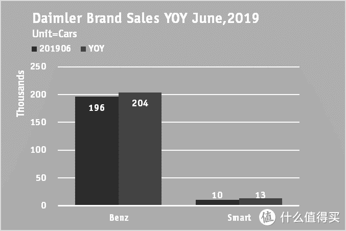 Daimler集团旗下品牌当月销售同比