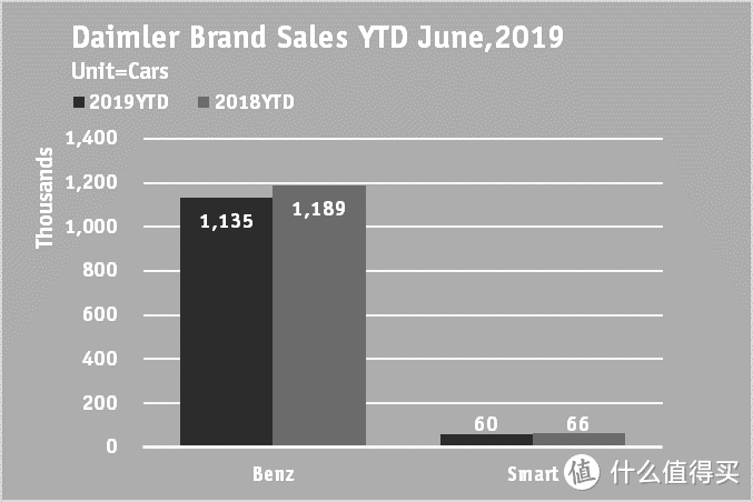 Daimler集团旗下品牌TYD销售同比