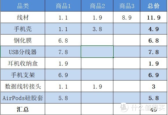 白菜数码配件怎么选？买足12件才50元，隔壁小孩都馋哭了~