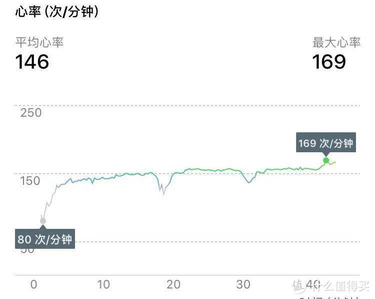 4月跑步心率记录