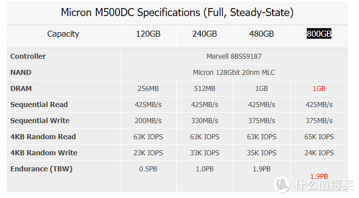 MLC永不为奴，镁光M500DC 800G MLC企业级固态选购体验评测。