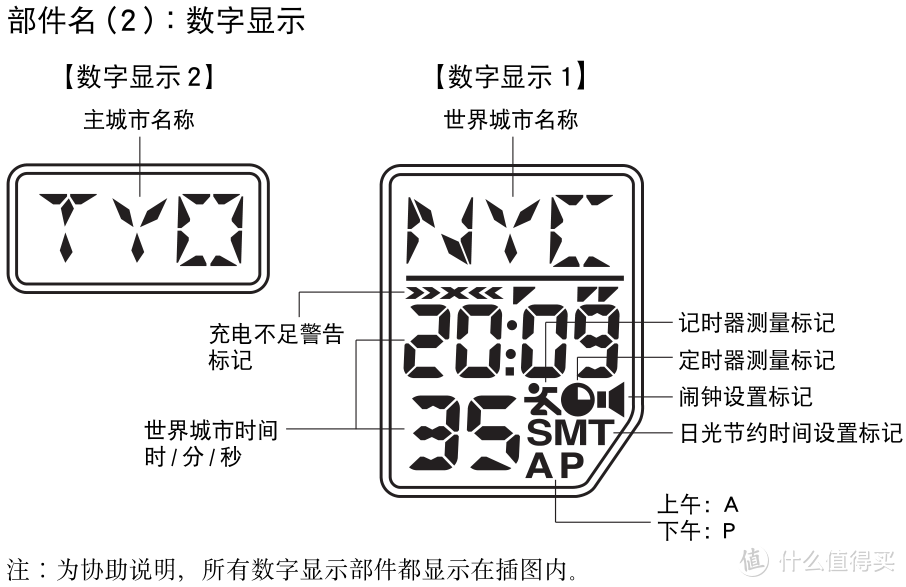 ▲　数显部件，小屏显示的是当前指示的主时间是哪个城市的，大屏主要显示另外一个世界城市当前的城市名、时间或日期、星期等，也可以设置显示主城市的日期、星期等日历信息。