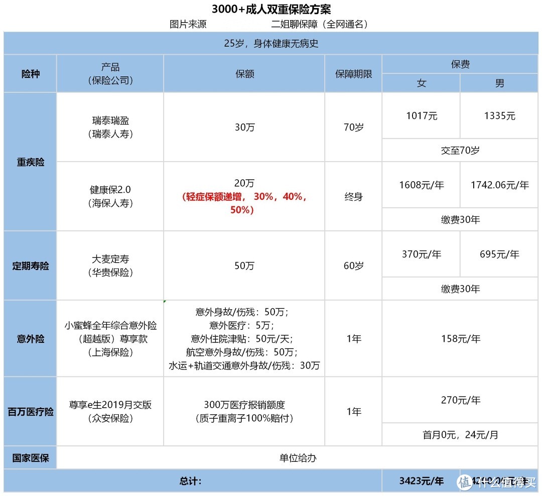 大人保险省钱妙招，3000能买到比平时还多的保障