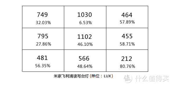 米家台灯多，总有一款适合你：米家飞利浦读写台灯与旗下两款台灯对比