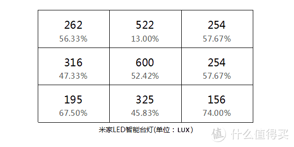 米家台灯多，总有一款适合你：米家飞利浦读写台灯与旗下两款台灯对比