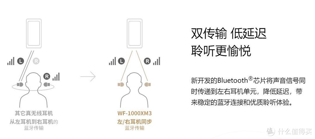 索尼WF-1000XM3——真无线的降噪会让人满意吗？降噪对比Bose qc30和qc35