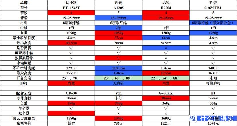 年轻人第一只三脚架-马小路ET-1541T(内含大量三脚架基础知识)