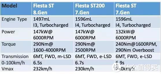 解构Fiesta ST：于平凡中有趣