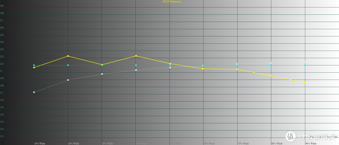 EOTF（Gamma） 伽马