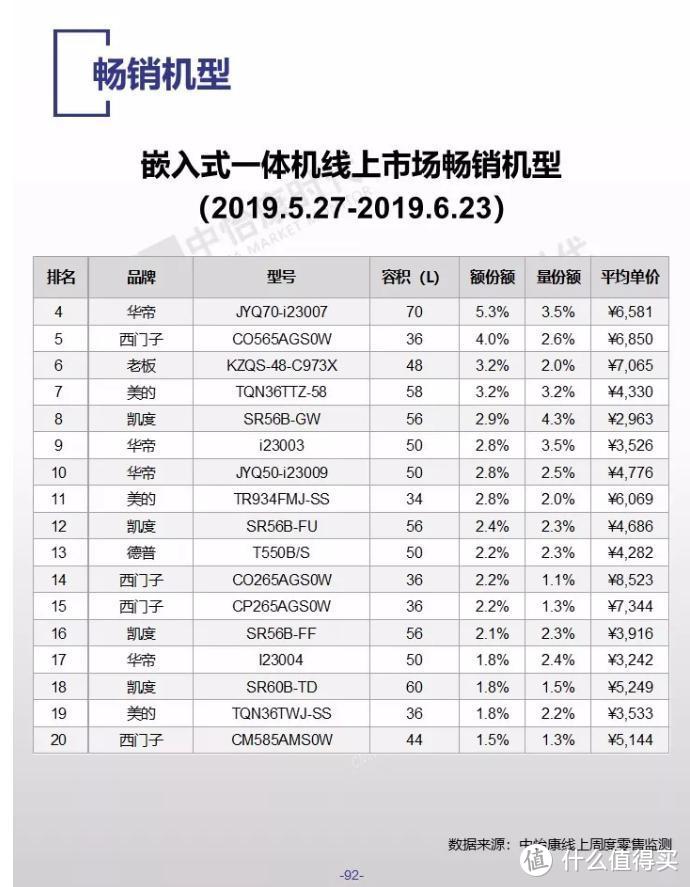 从消费数据来看蒸烤箱品牌哪家强，全网销量最火爆的三款蒸烤一体机横评对比!