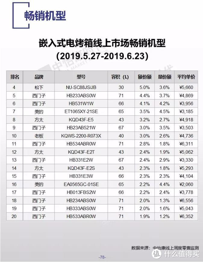 从消费数据来看蒸烤箱品牌哪家强，全网销量最火爆的三款蒸烤一体机横评对比!