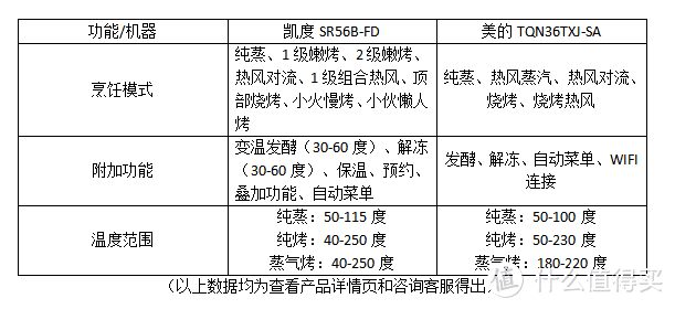 从消费数据来看蒸烤箱品牌哪家强，全网销量最火爆的三款蒸烤一体机横评对比!