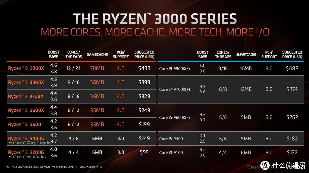 AMD锐龙9 3900X首测：3900X单核性能媲美9900K 多线程性能爆发