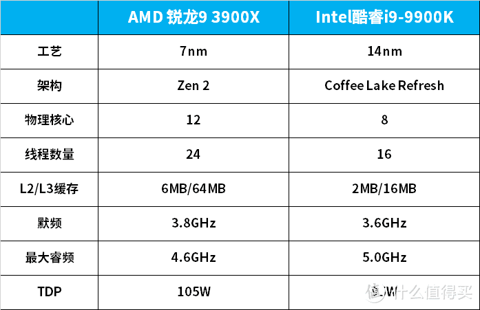 AMD锐龙9 3900X首测：3900X单核性能媲美9900K 多线程性能爆发