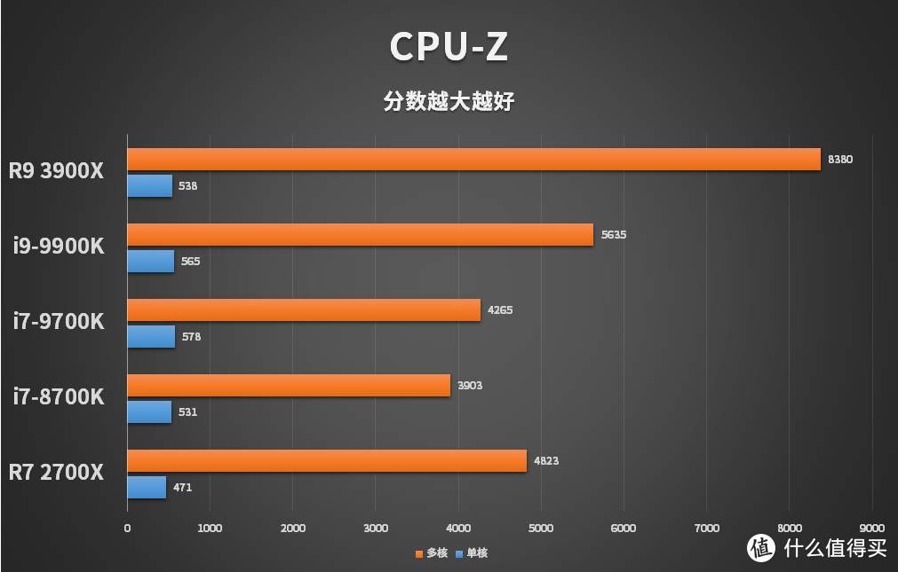 AMD锐龙9 3900X首测：3900X单核性能媲美9900K 多线程性能爆发