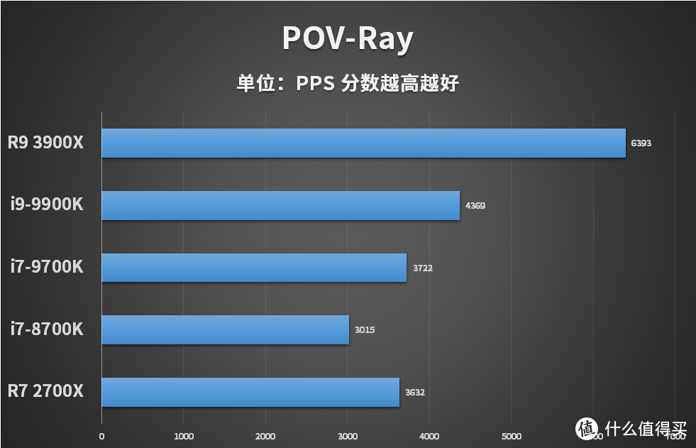 AMD锐龙9 3900X首测：3900X单核性能媲美9900K 多线程性能爆发