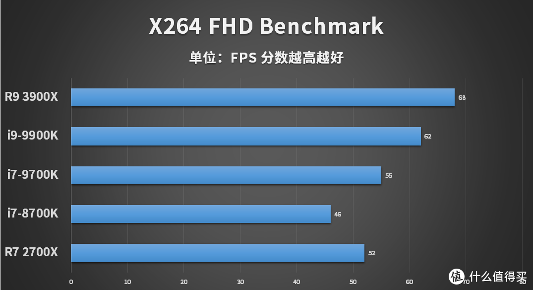 AMD锐龙9 3900X首测：3900X单核性能媲美9900K 多线程性能爆发