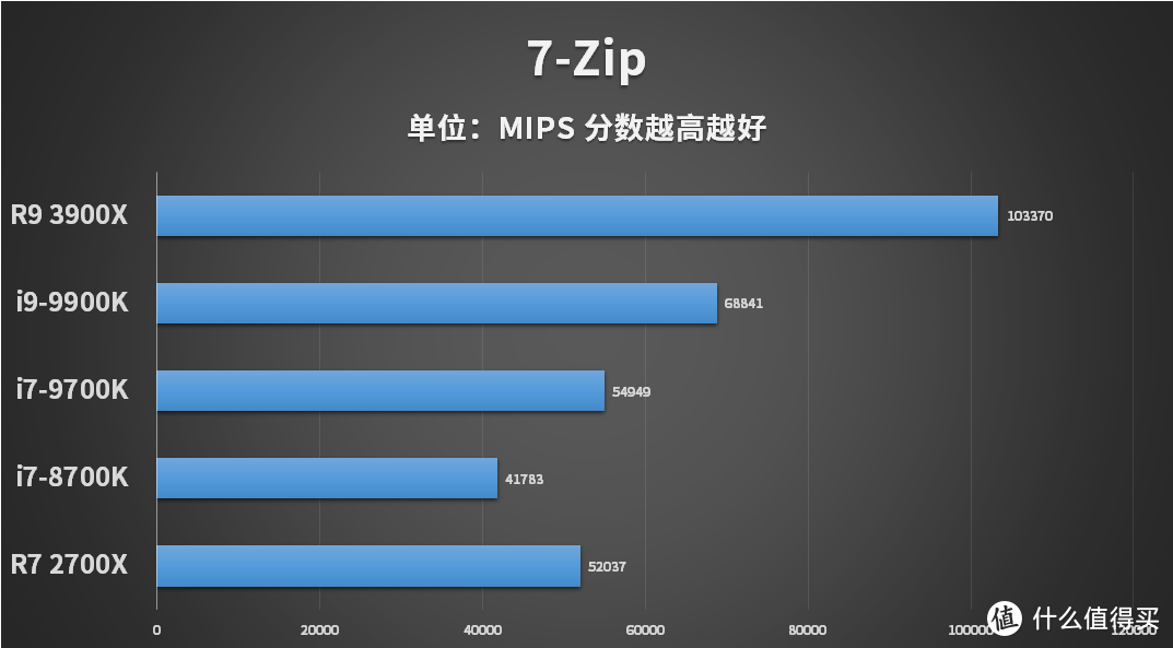 AMD锐龙9 3900X首测：3900X单核性能媲美9900K 多线程性能爆发