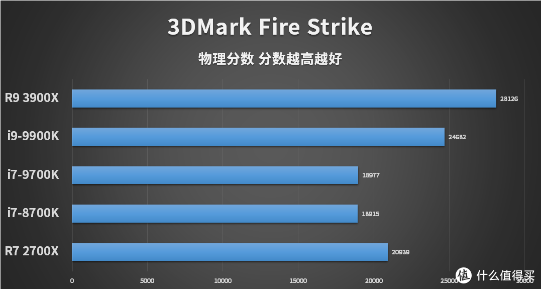 AMD锐龙9 3900X首测：3900X单核性能媲美9900K 多线程性能爆发