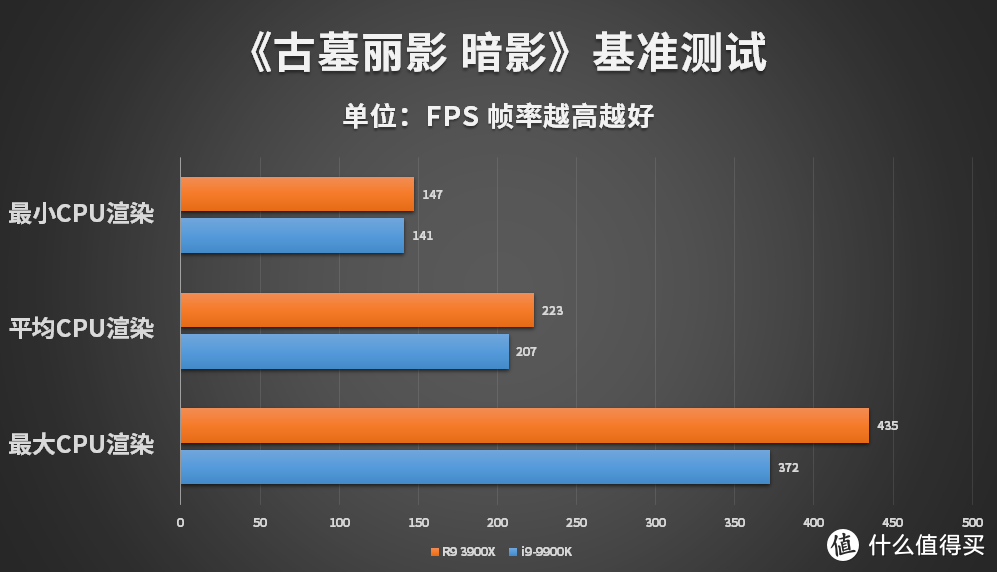 AMD锐龙9 3900X首测：3900X单核性能媲美9900K 多线程性能爆发