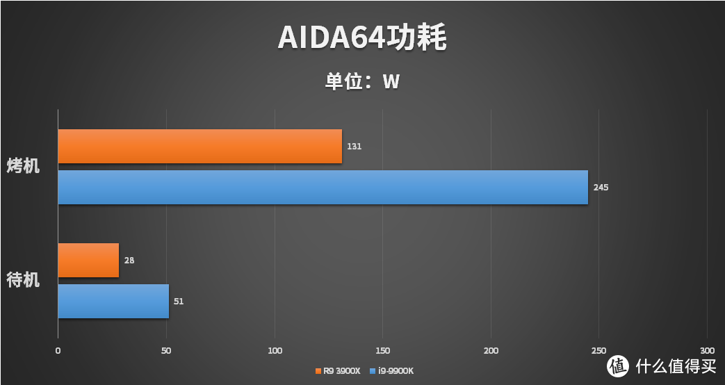 AMD锐龙9 3900X首测：3900X单核性能媲美9900K 多线程性能爆发