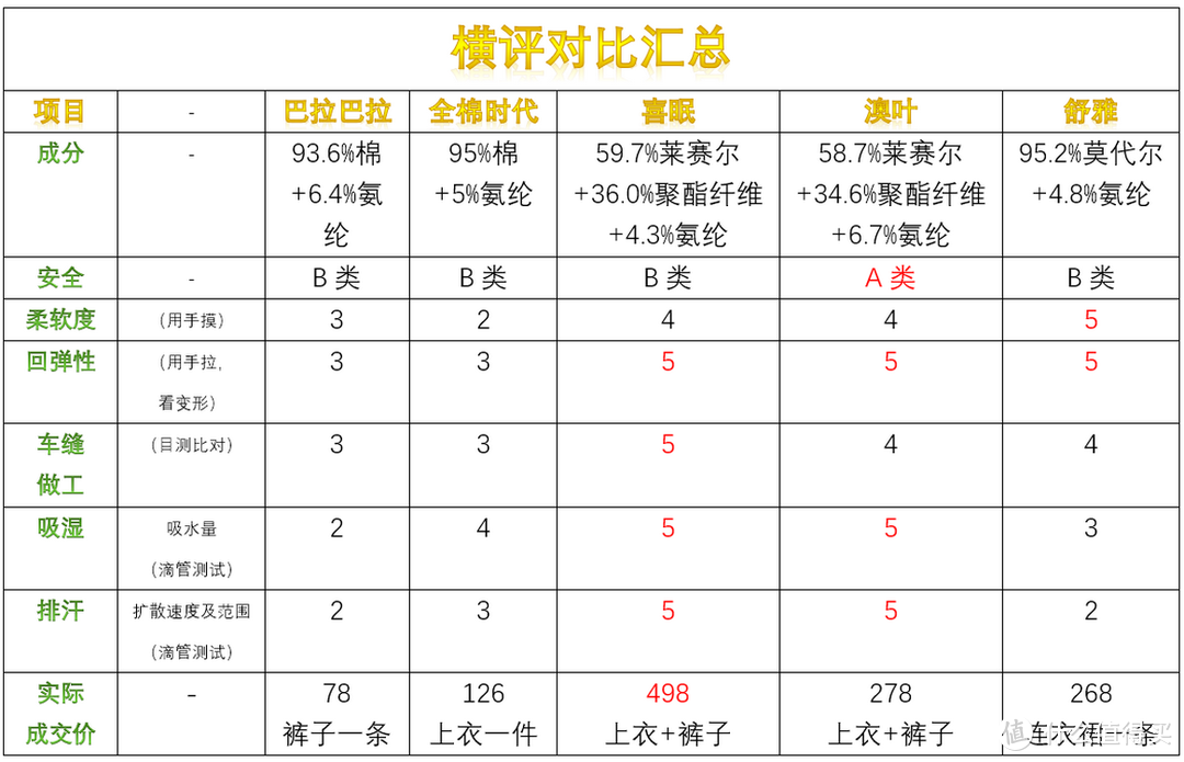 横评对比汇总