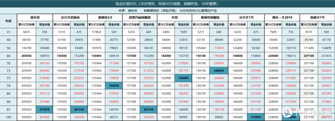 被捧上天、60岁前赠送50%保额的重疾险：真的值得买吗？