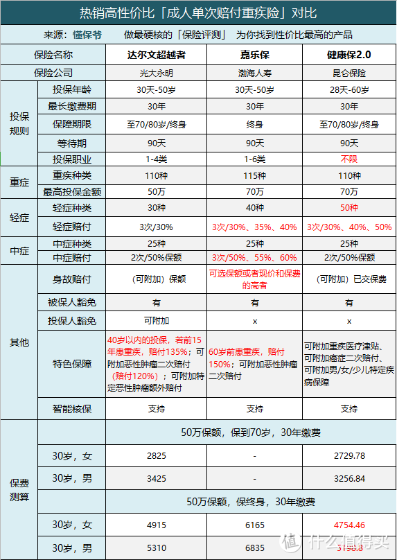 被捧上天、60岁前赠送50%保额的重疾险：真的值得买吗？