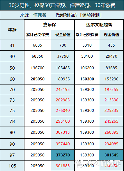 被捧上天、60岁前赠送50%保额的重疾险：真的值得买吗？