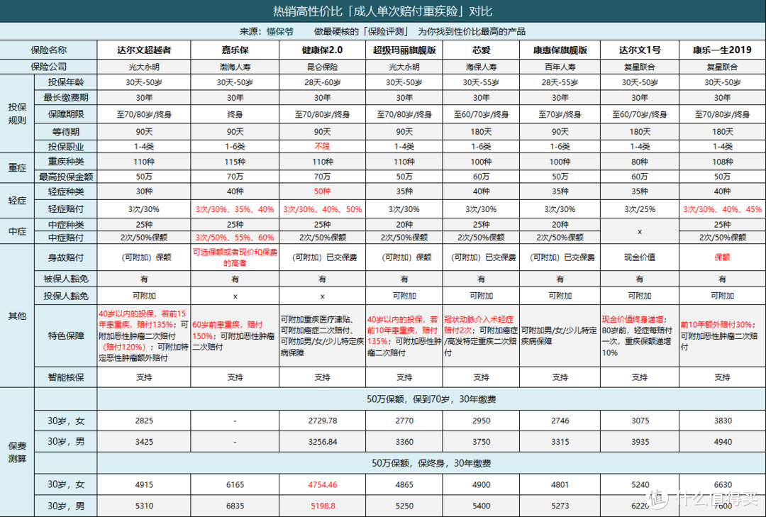 被捧上天、60岁前赠送50%保额的重疾险：真的值得买吗？