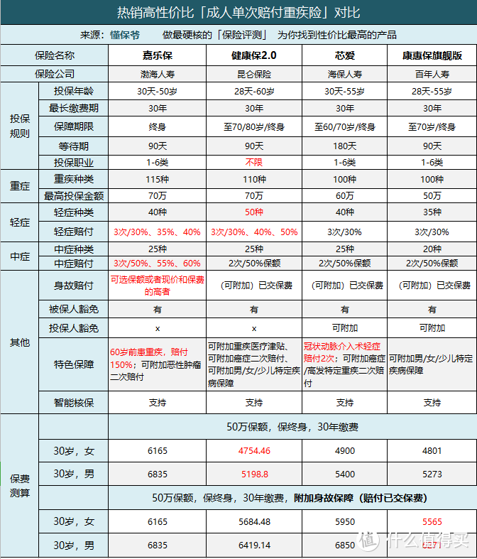 被捧上天、60岁前赠送50%保额的重疾险：真的值得买吗？