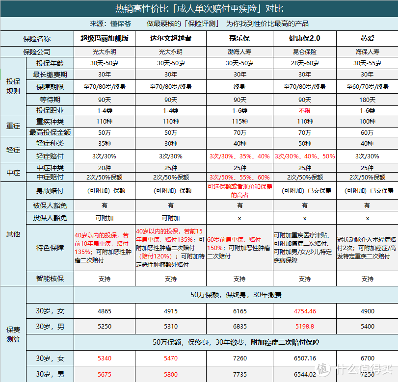 被捧上天、60岁前赠送50%保额的重疾险：真的值得买吗？