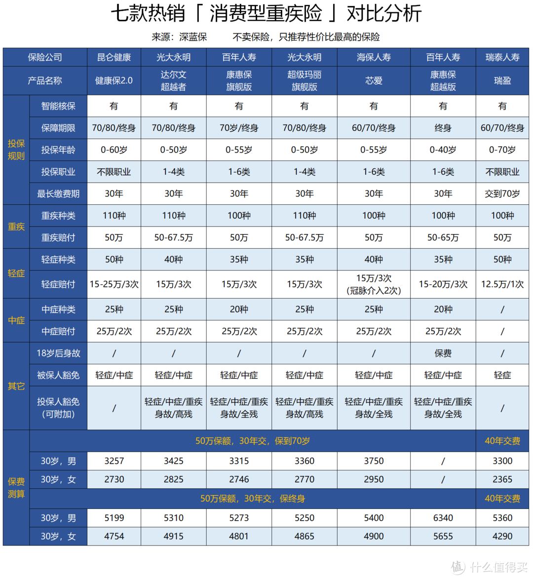 2019最新网红消费型重疾险盘点，是否值得买？