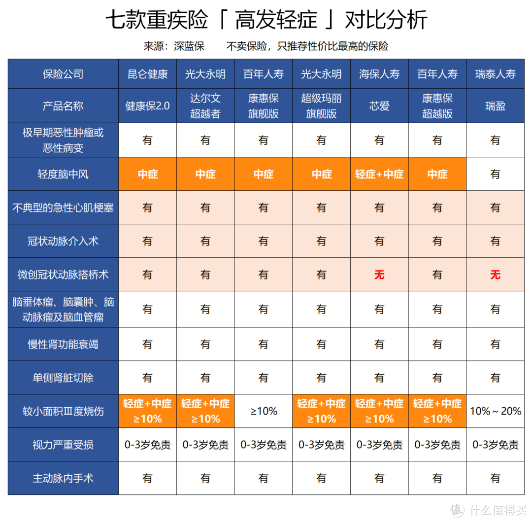 2019最新网红消费型重疾险盘点，是否值得买？