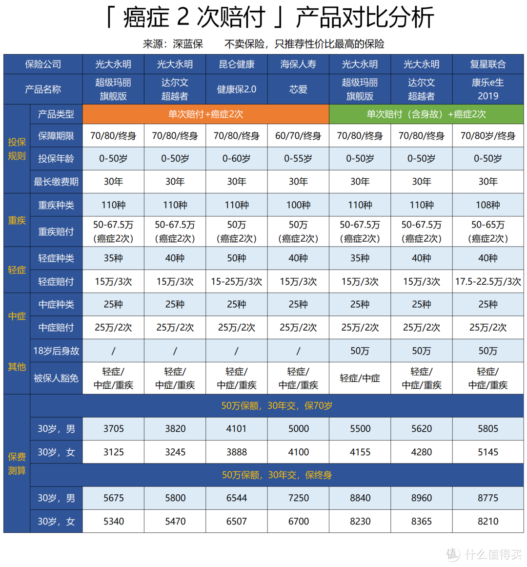 2019最新网红消费型重疾险盘点，是否值得买？