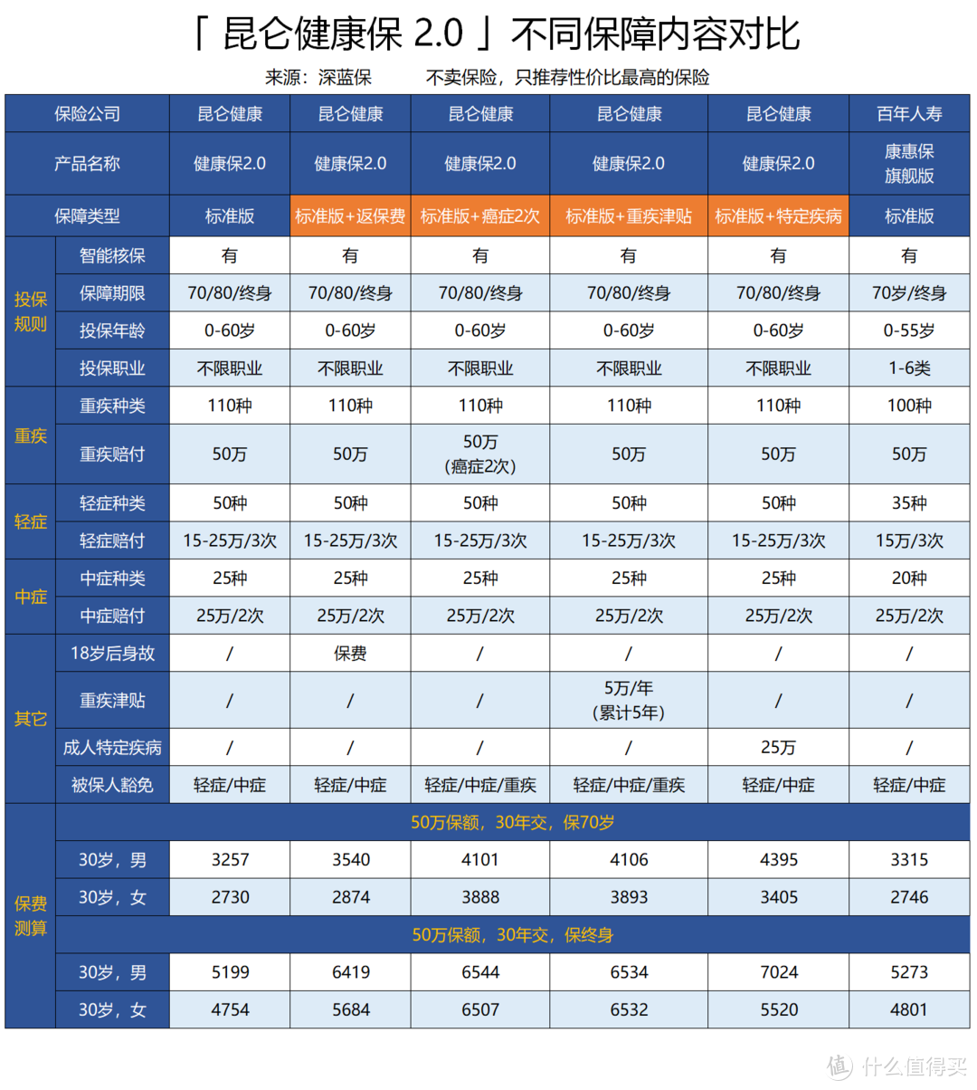 2019最新网红消费型重疾险盘点，是否值得买？