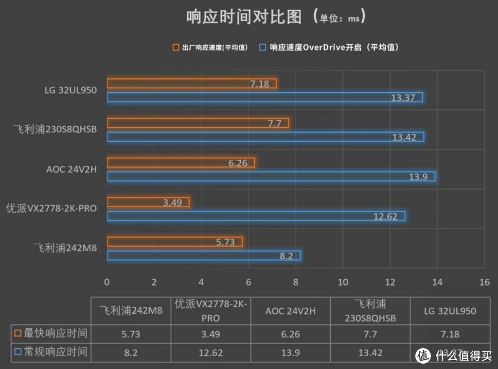 全球首款广色域24寸IPS 144Hz小钢炮！飞利浦242M8电竞显示器评测