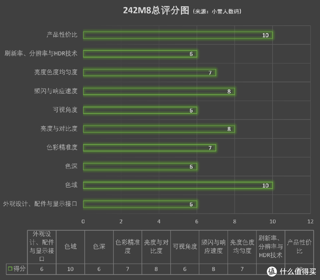 全球首款广色域24寸IPS 144Hz小钢炮！飞利浦242M8电竞显示器评测