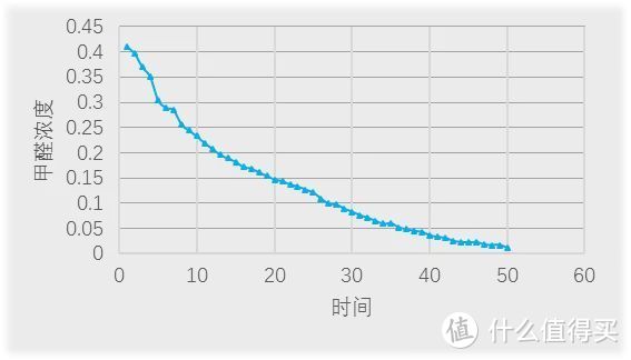 夏季高温甲醛肆意横行，“新鲜”的除醛秘密武器