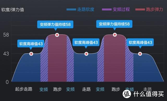 变频鞋底，双重减震：1566自调适动力跑鞋体验